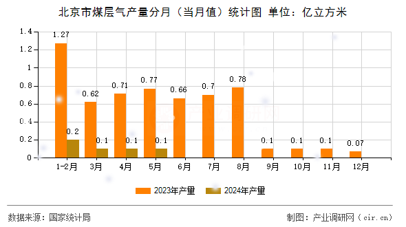 北京市煤層氣產(chǎn)量分月(當月值)統(tǒng)計圖 北京市煤層氣產(chǎn)量分月(當月值)統(tǒng)計圖