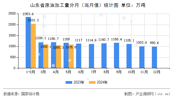 山東省原油加工量分月（當(dāng)月值）統(tǒng)計(jì)圖