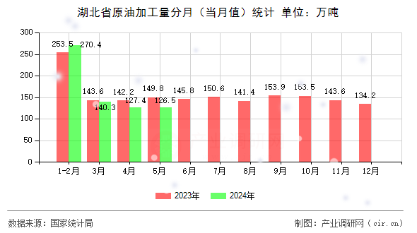 湖北省原油加工量分月（當(dāng)月值）統(tǒng)計