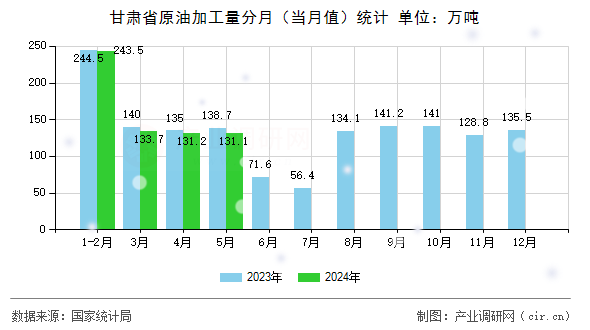 甘肅省原油加工量分月(當(dāng)月值)統(tǒng)計(jì) 甘肅省原油加工量分月(當(dāng)月值)統(tǒng)計(jì)