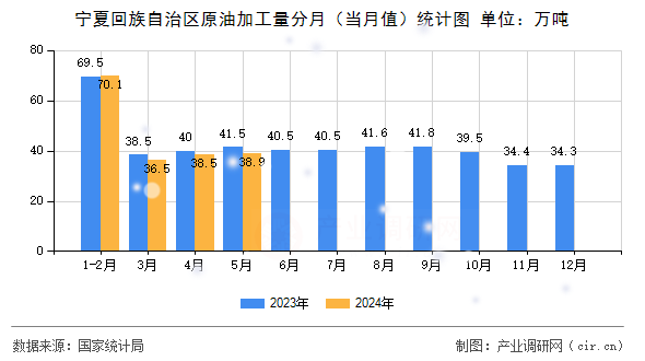 寧夏回族自治區(qū)原油加工量分月（當(dāng)月值）統(tǒng)計(jì)圖