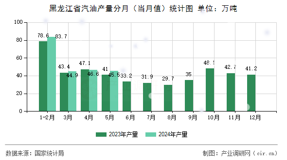 黑龍江省汽油產(chǎn)量分月（當(dāng)月值）統(tǒng)計(jì)圖