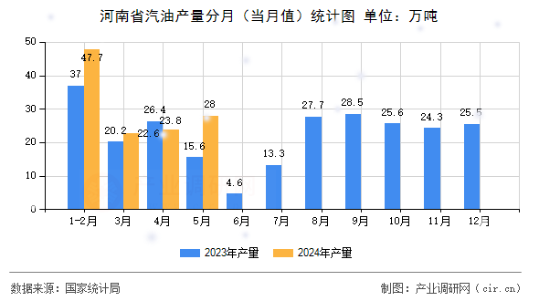 河南省汽油產(chǎn)量分月(當(dāng)月值)統(tǒng)計圖 河南省汽油產(chǎn)量分月(當(dāng)月值)統(tǒng)計圖