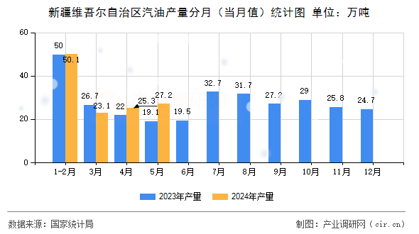 新疆維吾爾自治區(qū)汽油產(chǎn)量分月（當月值）統(tǒng)計圖