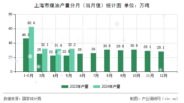 上海市煤油產(chǎn)量分月(當月值)統(tǒng)計圖 上海市煤油產(chǎn)量分月(當月值)統(tǒng)計圖