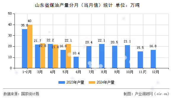 山東省煤油產(chǎn)量分月（當月值）統(tǒng)計
