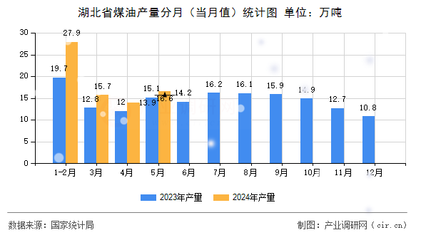 湖北省煤油產(chǎn)量分月（當(dāng)月值）統(tǒng)計(jì)圖