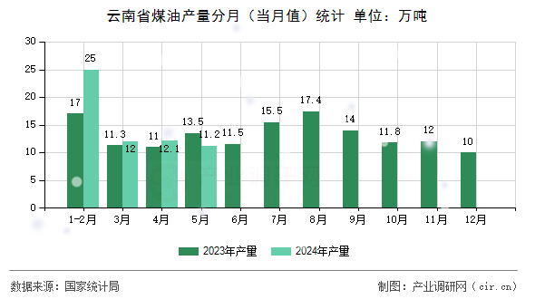 云南省煤油產(chǎn)量分月（當(dāng)月值）統(tǒng)計(jì)