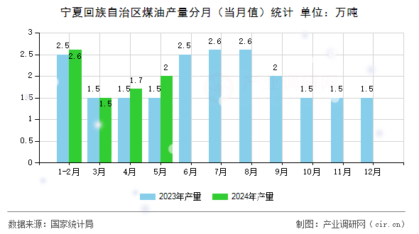 寧夏回族自治區(qū)煤油產(chǎn)量分月（當月值）統(tǒng)計