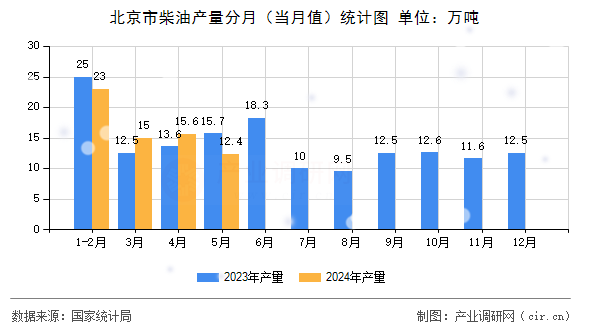 北京市柴油產(chǎn)量分月（當月值）統(tǒng)計圖