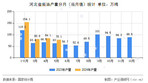 河北省柴油產(chǎn)量分月（當(dāng)月值）統(tǒng)計(jì)