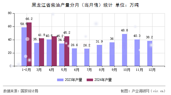 黑龍江省柴油產(chǎn)量分月（當(dāng)月值）統(tǒng)計