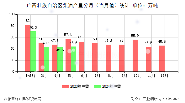 廣西壯族自治區(qū)柴油產(chǎn)量分月(當(dāng)月值)統(tǒng)計 廣西壯族自治區(qū)柴油產(chǎn)量分月(當(dāng)月值)統(tǒng)計