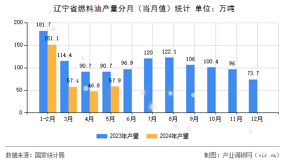 遼寧省燃料油產(chǎn)量分月（當(dāng)月值）統(tǒng)計(jì)