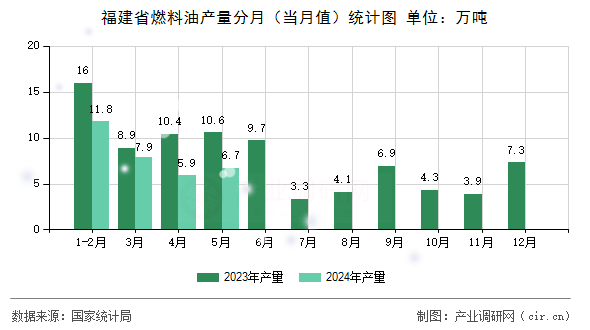 福建省燃料油產(chǎn)量分月(當(dāng)月值)統(tǒng)計(jì)圖 福建省燃料油產(chǎn)量分月(當(dāng)月值)統(tǒng)計(jì)圖