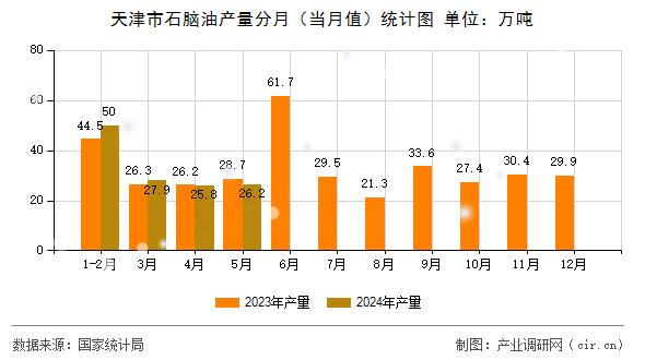 天津市石腦油產(chǎn)量分月(當(dāng)月值)統(tǒng)計圖 天津市石腦油產(chǎn)量分月(當(dāng)月值)統(tǒng)計圖