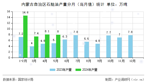 內(nèi)蒙古自治區(qū)石腦油產(chǎn)量分月(當(dāng)月值)統(tǒng)計 內(nèi)蒙古自治區(qū)石腦油產(chǎn)量分月(當(dāng)月值)統(tǒng)計