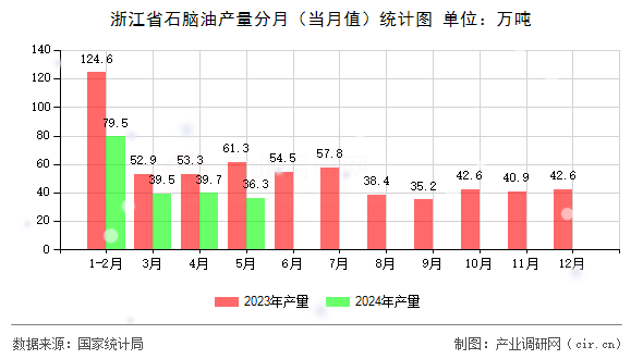浙江省石腦油產(chǎn)量分月（當月值）統(tǒng)計圖