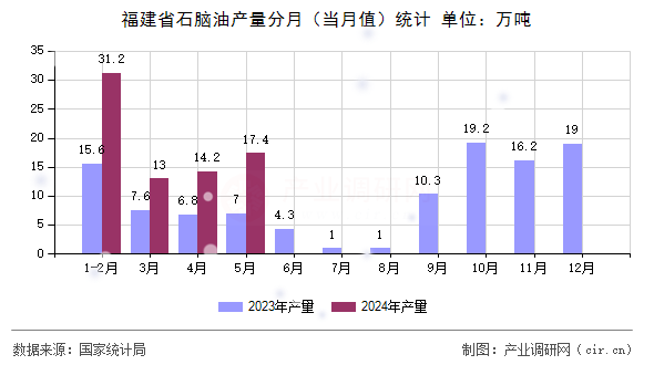 福建省石腦油產(chǎn)量分月（當月值）統(tǒng)計