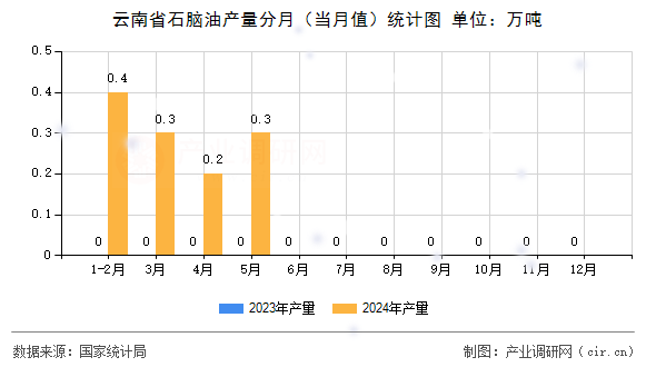 云南省石腦油產(chǎn)量分月（當(dāng)月值）統(tǒng)計圖