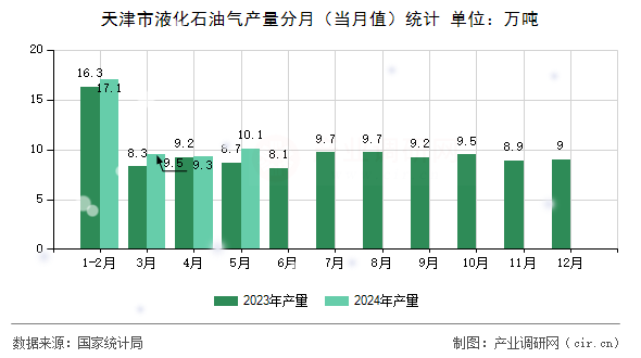 天津市液化石油氣產量分月（當月值）統(tǒng)計