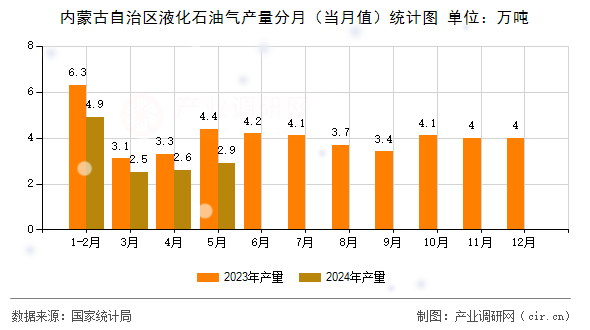內(nèi)蒙古自治區(qū)液化石油氣產(chǎn)量分月（當(dāng)月值）統(tǒng)計圖
