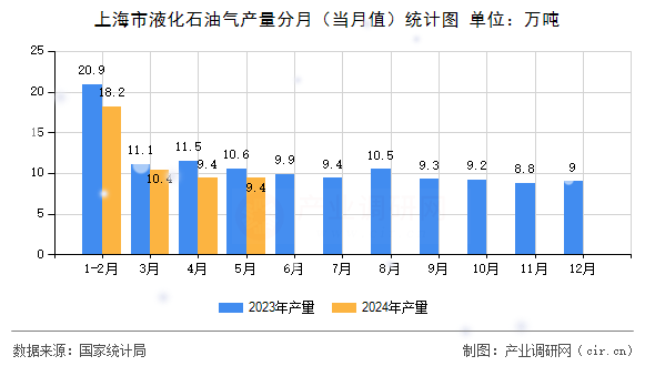 上海市液化石油氣產(chǎn)量分月（當(dāng)月值）統(tǒng)計(jì)圖