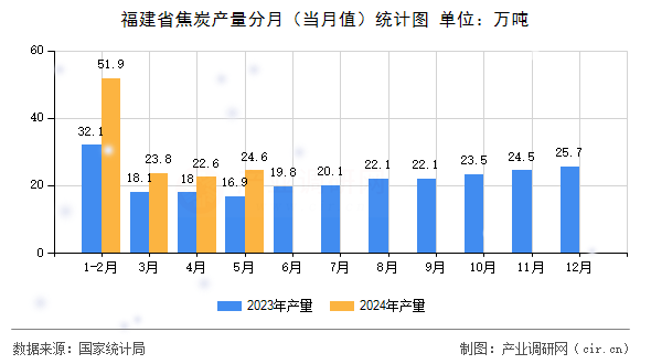 福建省焦炭產(chǎn)量分月(當月值)統(tǒng)計圖 福建省焦炭產(chǎn)量分月(當月值)統(tǒng)計圖