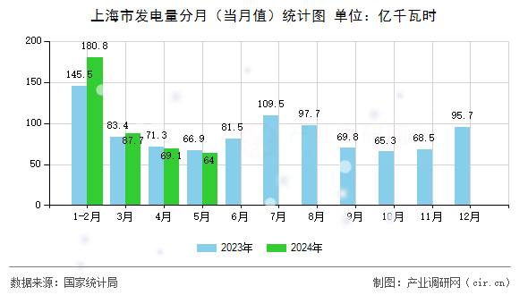 上海市發(fā)電量分月（當月值）統計圖