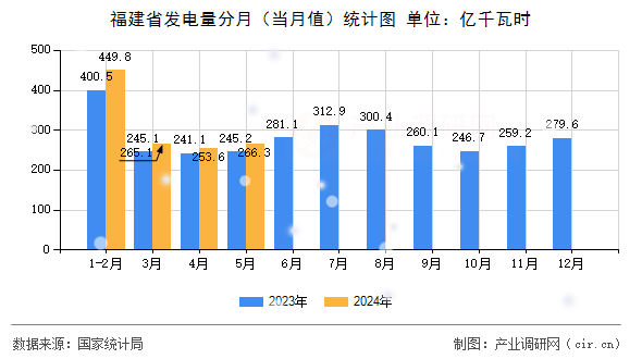 福建省發(fā)電量分月(當月值)統(tǒng)計圖 福建省發(fā)電量分月(當月值)統(tǒng)計圖