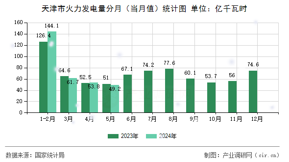 天津市火力發(fā)電量分月(當(dāng)月值)統(tǒng)計(jì)圖 天津市火力發(fā)電量分月(當(dāng)月值)統(tǒng)計(jì)圖