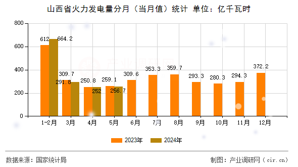山西省火力發(fā)電量分月（當(dāng)月值）統(tǒng)計(jì)