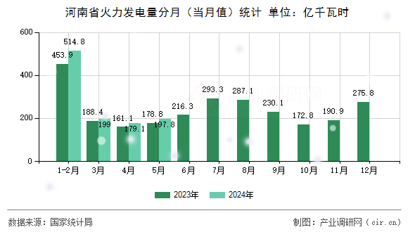 河南省火力發(fā)電量分月（當(dāng)月值）統(tǒng)計(jì)