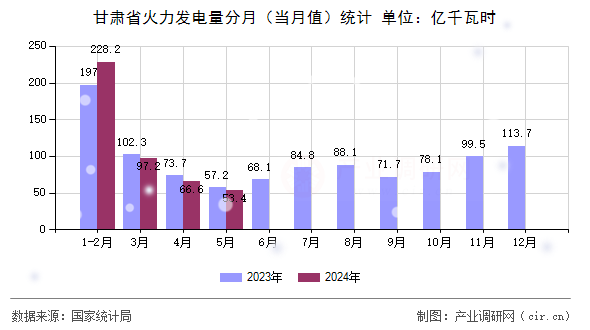 甘肅省火力發(fā)電量分月(當月值)統(tǒng)計 甘肅省火力發(fā)電量分月(當月值)統(tǒng)計