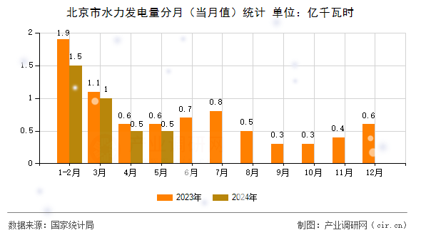 北京市水力發(fā)電量分月(當月值)統(tǒng)計 北京市水力發(fā)電量分月(當月值)統(tǒng)計