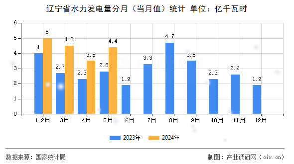 遼寧省水力發(fā)電量分月（當(dāng)月值）統(tǒng)計(jì)
