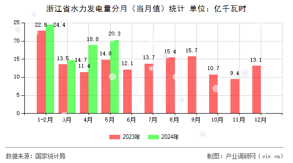 浙江省水力發(fā)電量分月（當月值）統(tǒng)計