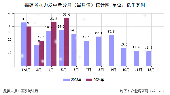 福建省水力發(fā)電量分月（當(dāng)月值）統(tǒng)計(jì)圖