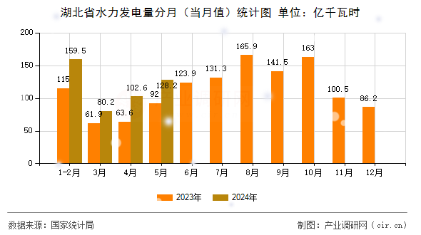 湖北省水力發(fā)電量分月(當(dāng)月值)統(tǒng)計(jì)圖 湖北省水力發(fā)電量分月(當(dāng)月值)統(tǒng)計(jì)圖