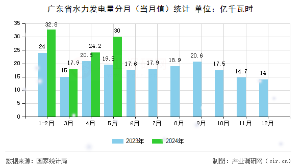 廣東省水力發(fā)電量分月（當(dāng)月值）統(tǒng)計