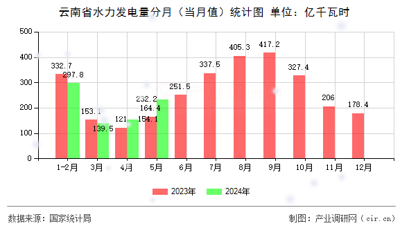 云南省水力發(fā)電量分月(當月值)統(tǒng)計圖 云南省水力發(fā)電量分月(當月值)統(tǒng)計圖