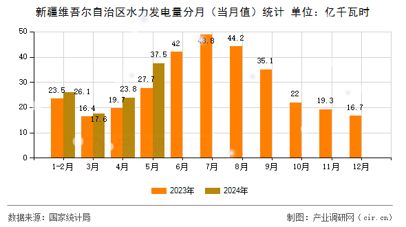 新疆維吾爾自治區(qū)水力發(fā)電量分月（當月值）統(tǒng)計