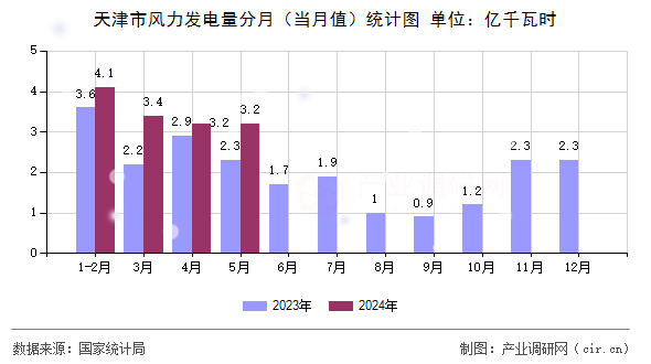 天津市風(fēng)力發(fā)電量分月（當(dāng)月值）統(tǒng)計圖