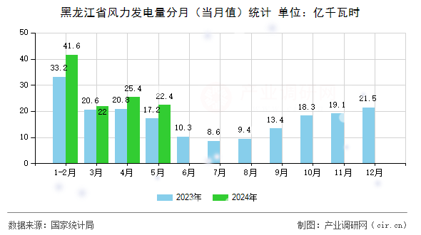 黑龍江省風(fēng)力發(fā)電量分月（當(dāng)月值）統(tǒng)計(jì)