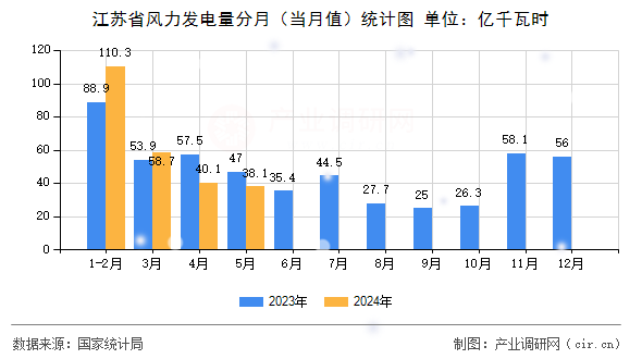 江蘇省風力發(fā)電量分月(當月值)統(tǒng)計圖 江蘇省風力發(fā)電量分月(當月值)統(tǒng)計圖