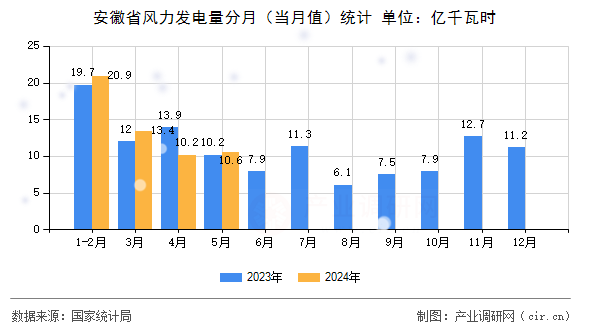 安徽省風力發(fā)電量分月(當月值)統(tǒng)計 安徽省風力發(fā)電量分月(當月值)統(tǒng)計