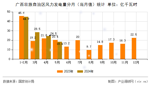廣西壯族自治區(qū)風(fēng)力發(fā)電量分月（當(dāng)月值）統(tǒng)計
