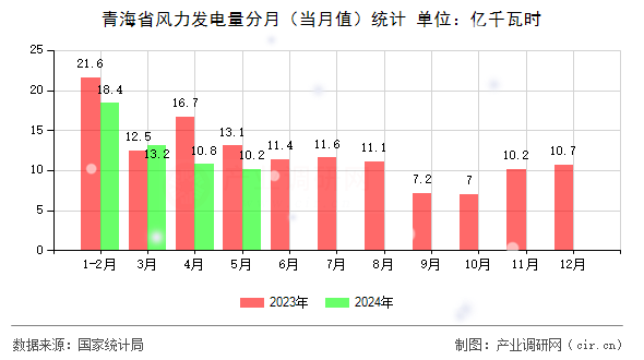 青海省風(fēng)力發(fā)電量分月（當(dāng)月值）統(tǒng)計(jì)