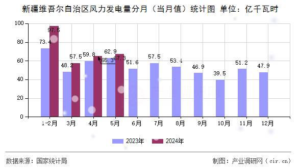 新疆維吾爾自治區(qū)風(fēng)力發(fā)電量分月（當(dāng)月值）統(tǒng)計(jì)圖