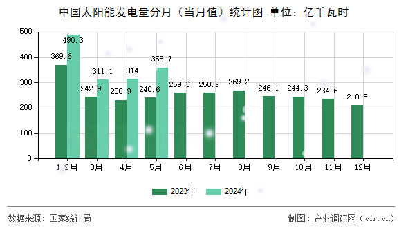 中國太陽能發(fā)電量分月（當(dāng)月值）統(tǒng)計(jì)圖